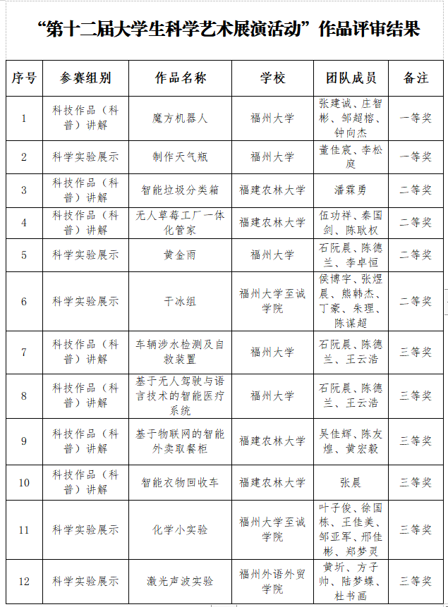 第十二屆大學生科學藝術展演活動獲獎名單公示