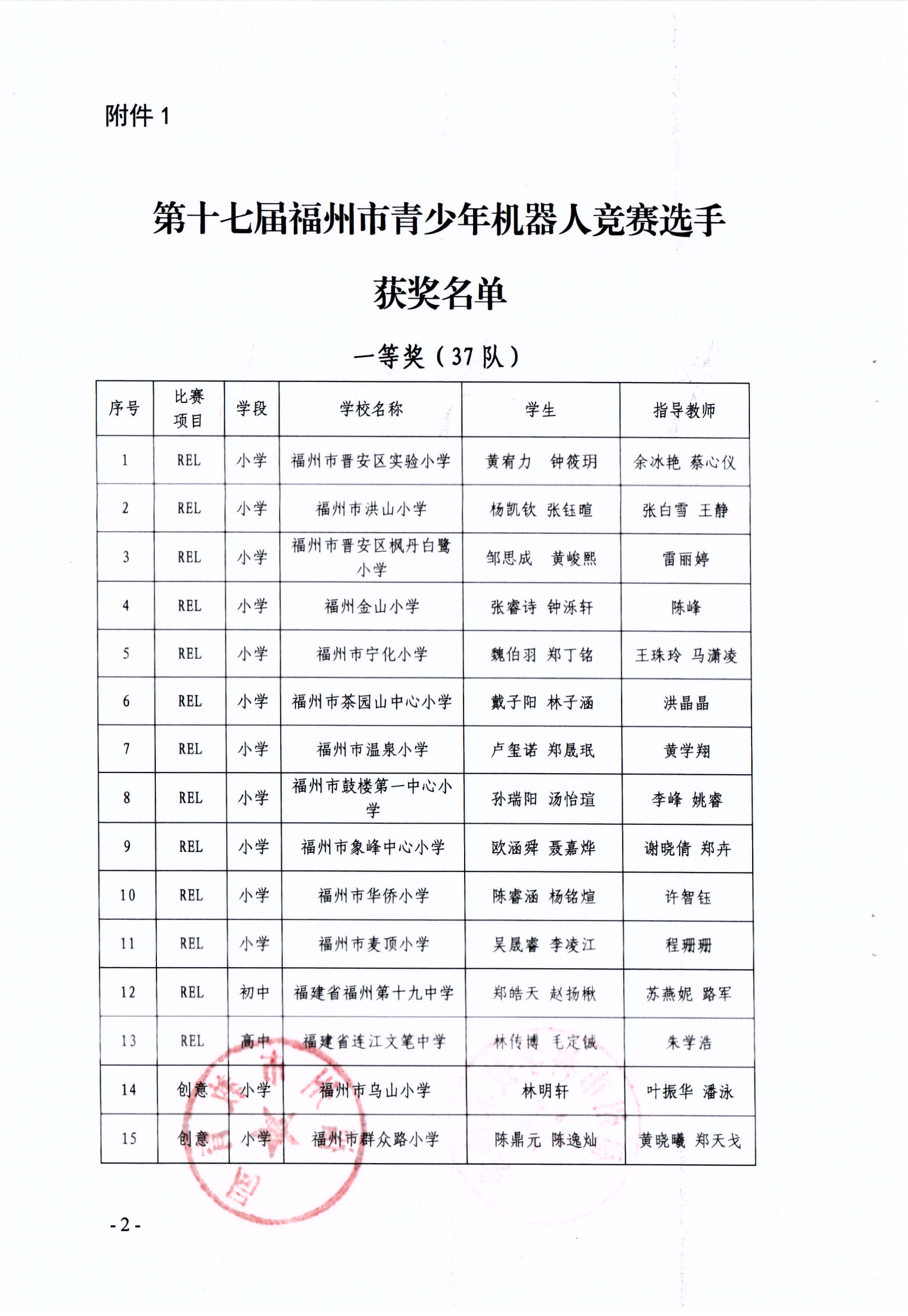 關(guān)于公布第十七屆福州市青少年機(jī)器人競賽獲獎名單的通知