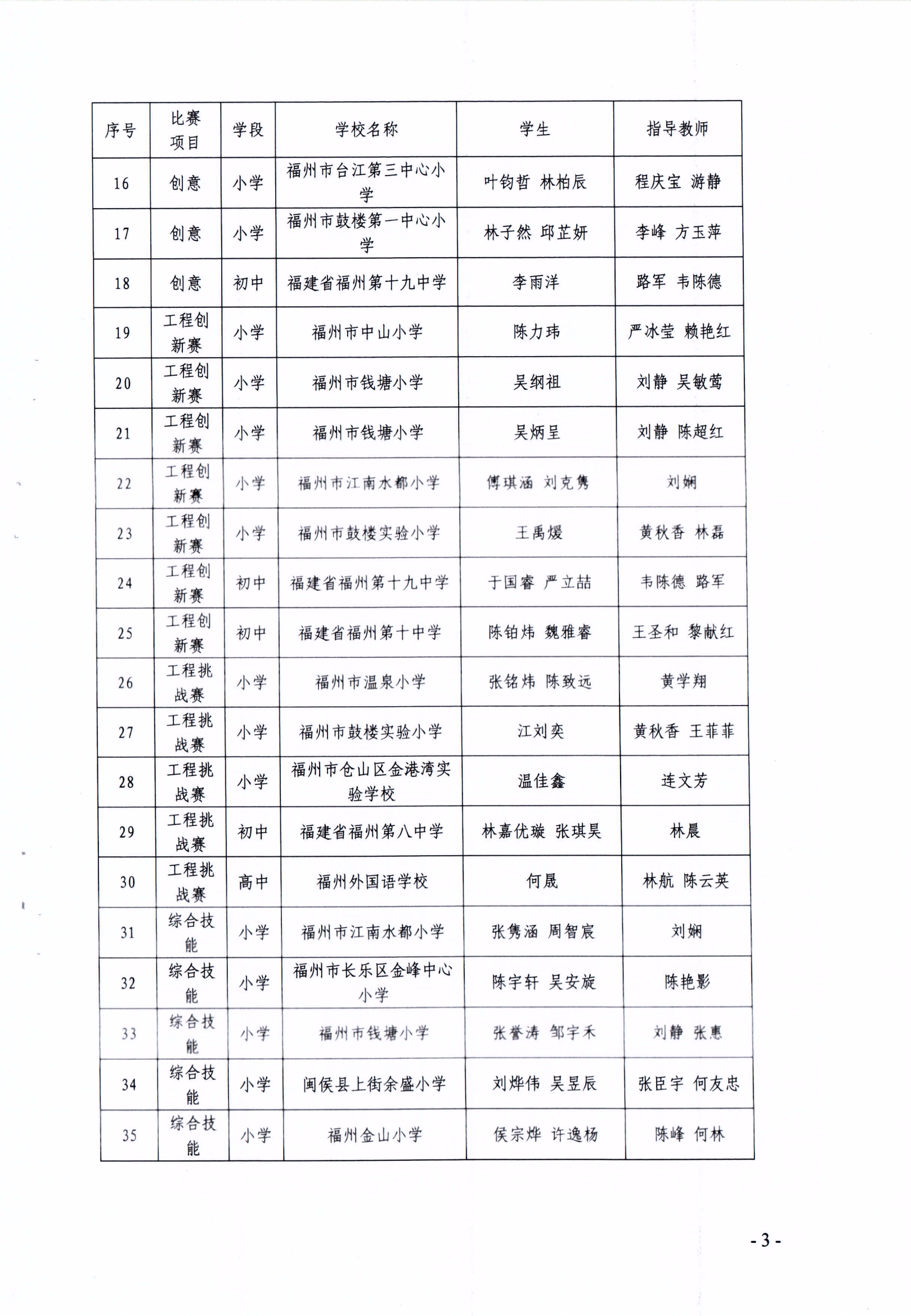 關(guān)于公布第十七屆福州市青少年機(jī)器人競賽獲獎名單的通知