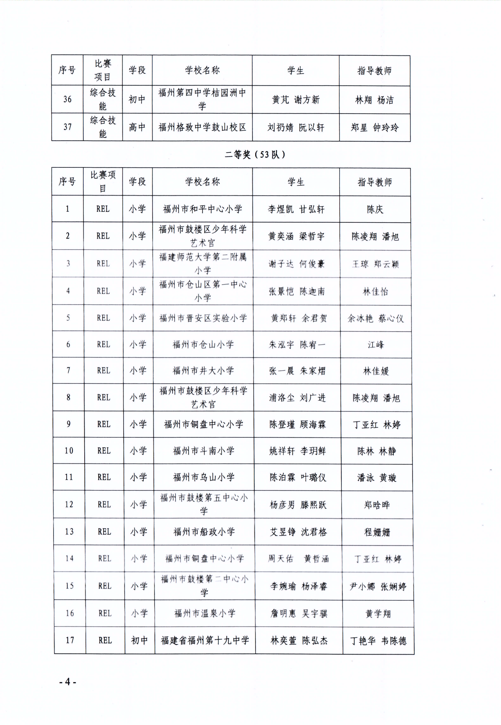關(guān)于公布第十七屆福州市青少年機(jī)器人競賽獲獎名單的通知