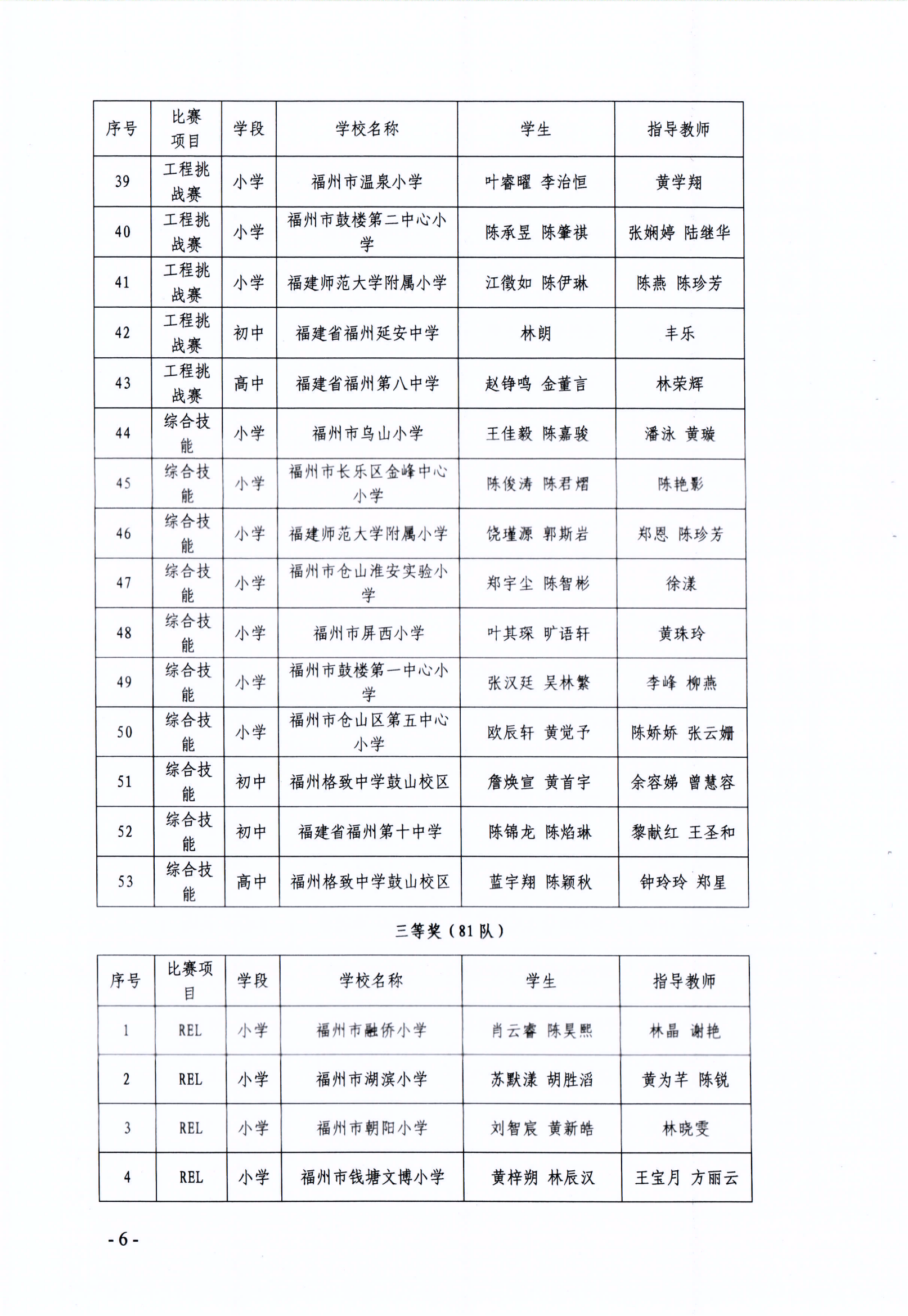 關(guān)于公布第十七屆福州市青少年機(jī)器人競賽獲獎名單的通知