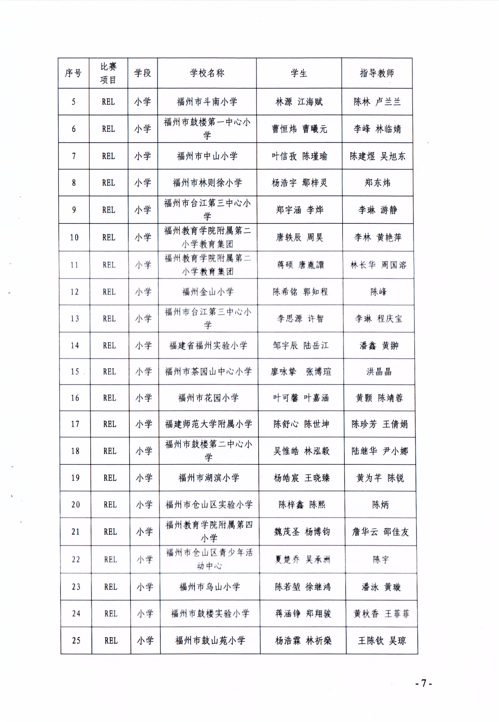 關(guān)于公布第十七屆福州市青少年機(jī)器人競賽獲獎名單的通知
