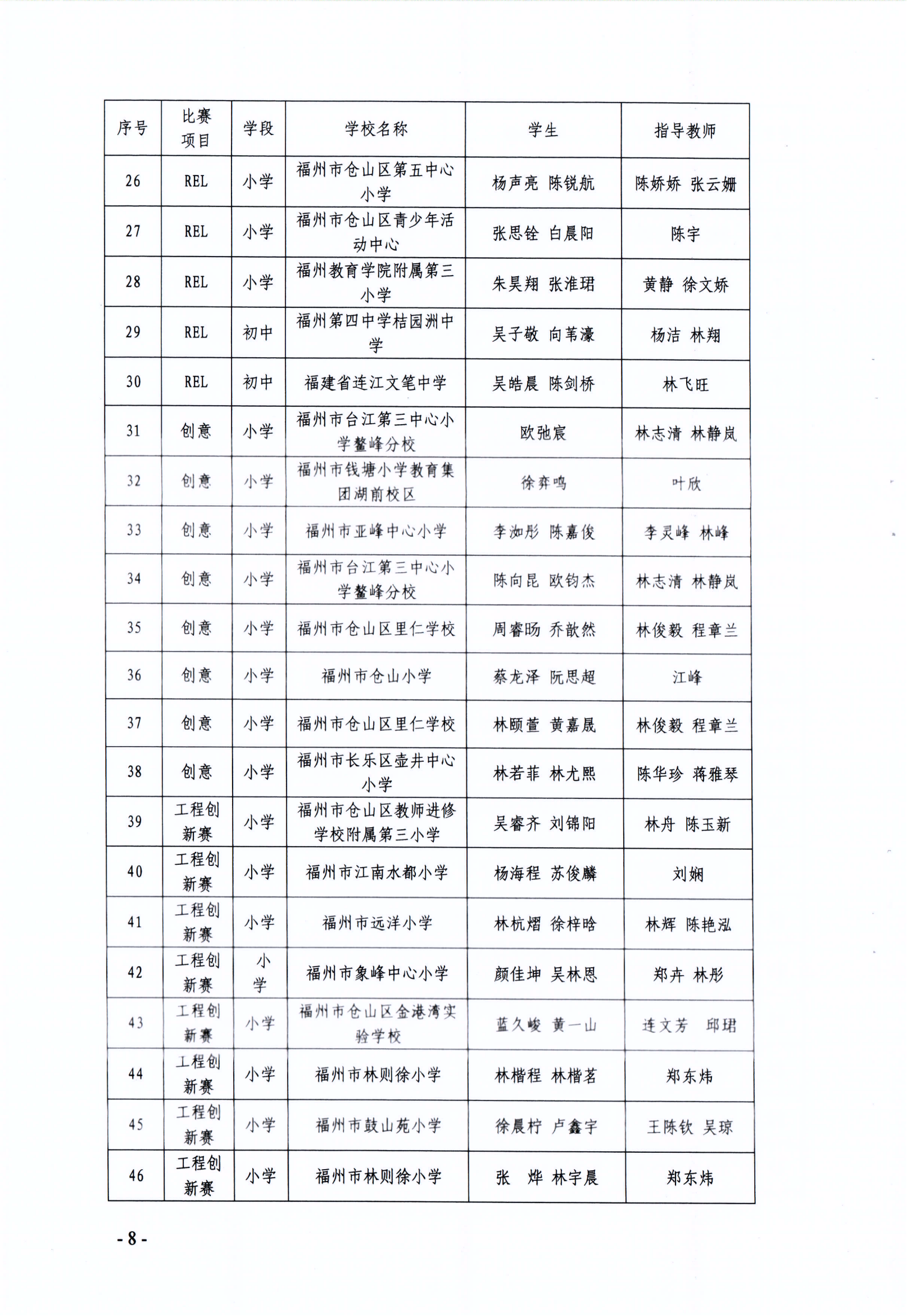 關(guān)于公布第十七屆福州市青少年機(jī)器人競賽獲獎名單的通知