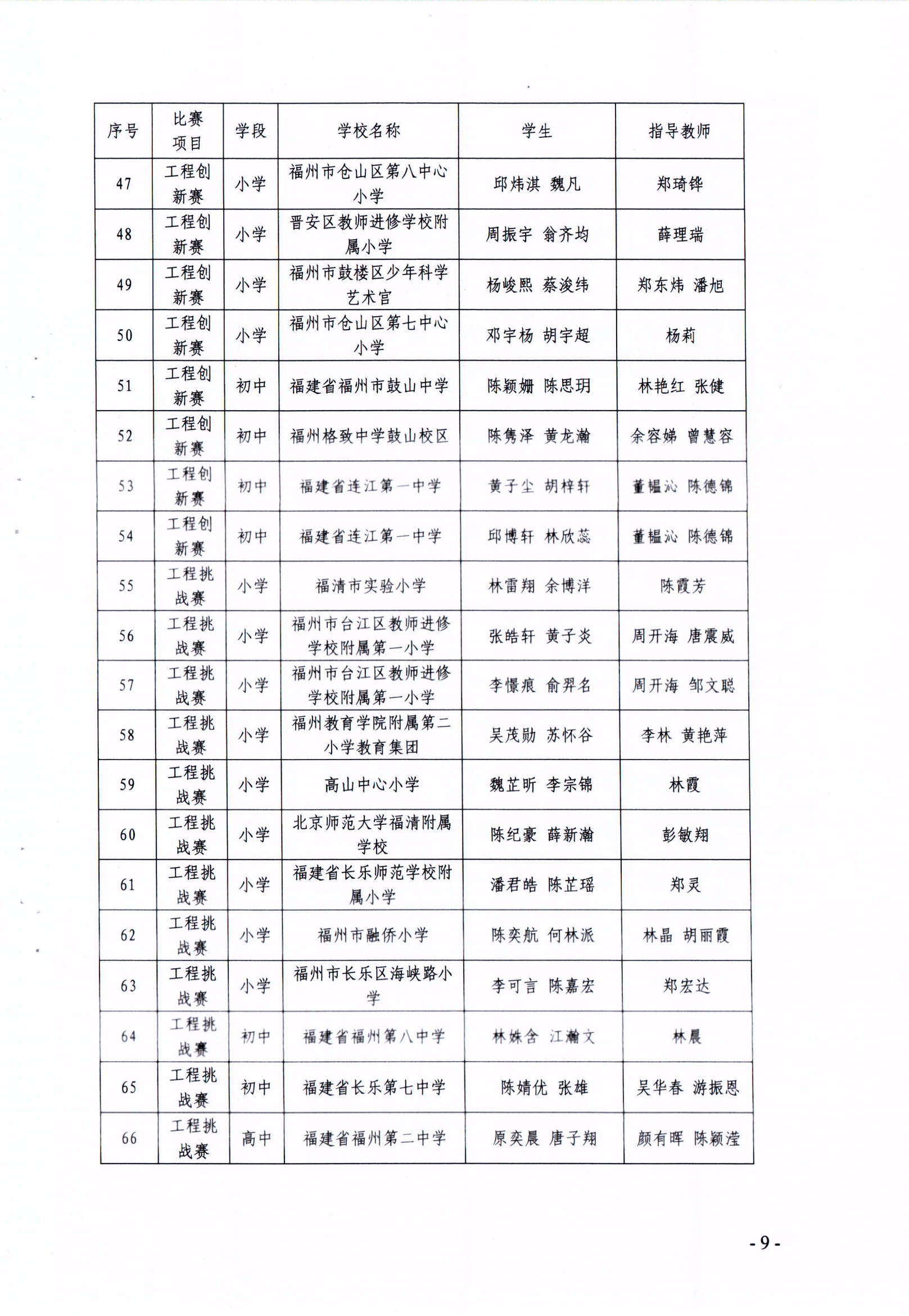 關(guān)于公布第十七屆福州市青少年機(jī)器人競賽獲獎名單的通知