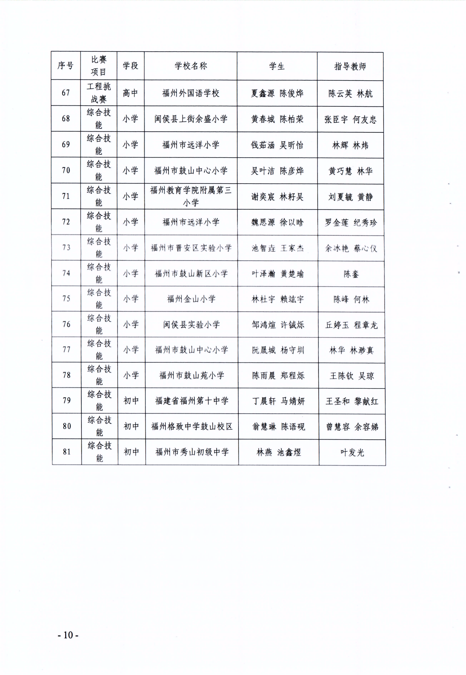 關(guān)于公布第十七屆福州市青少年機(jī)器人競賽獲獎名單的通知