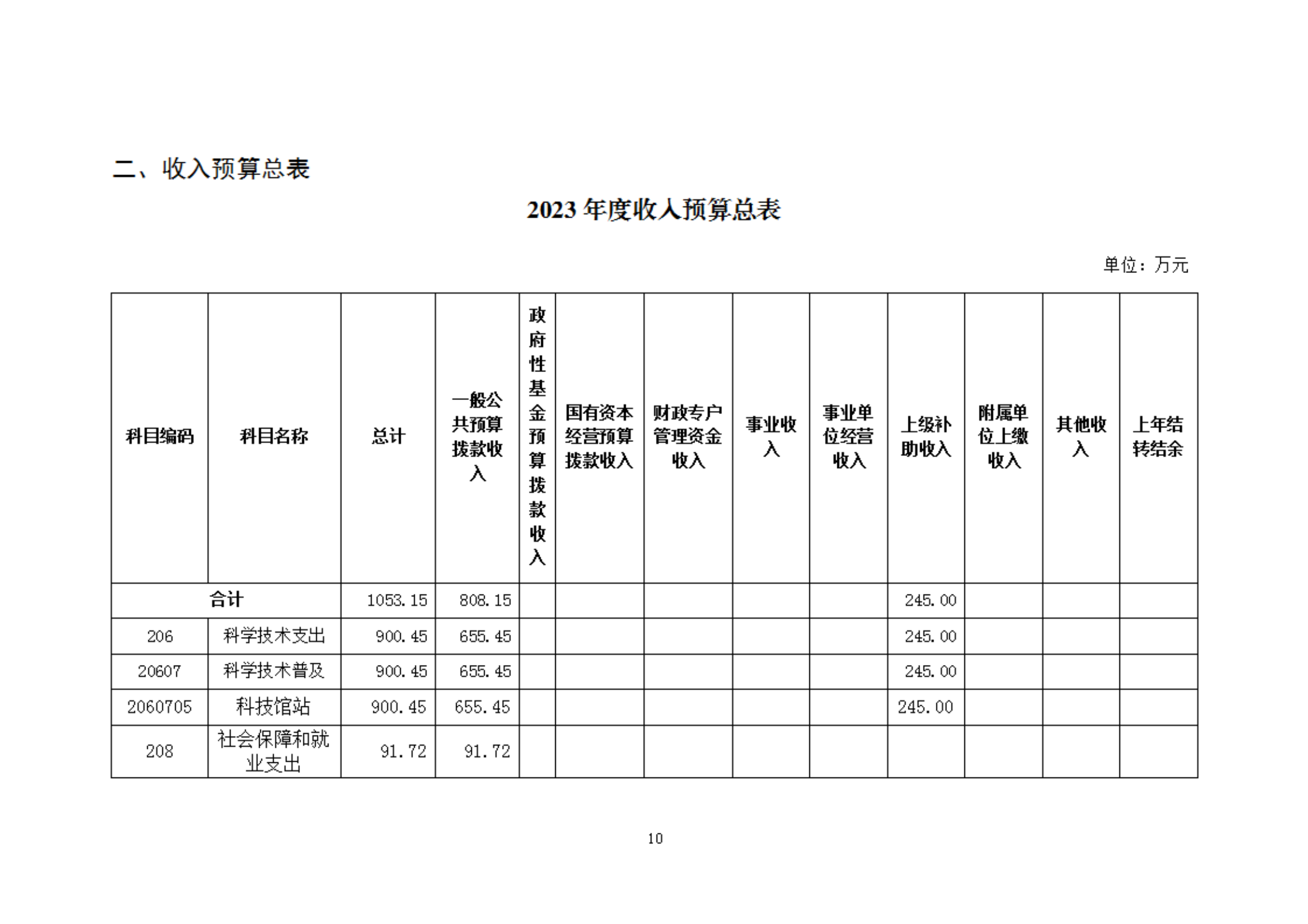2023年度福州科技館部門預(yù)算