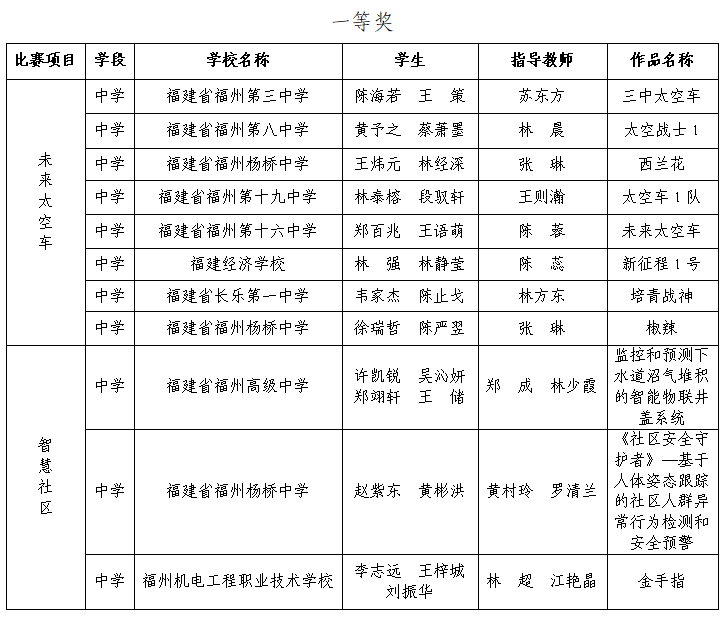第三屆福州市青年科普創(chuàng)新實(shí)驗(yàn)暨作品大賽獲獎(jiǎng)名單公示