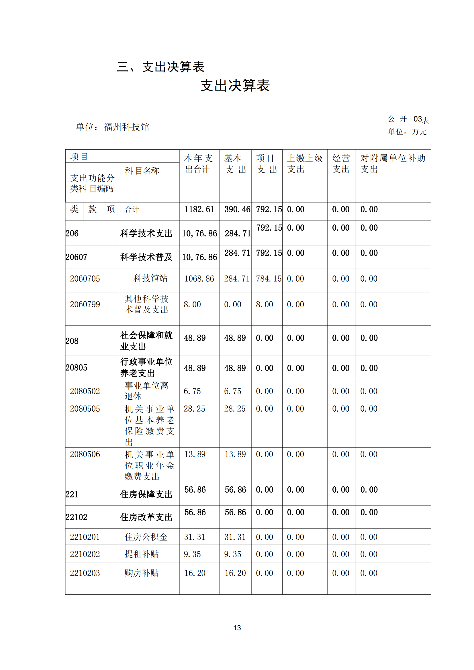 2021年度福州科技館部門決算