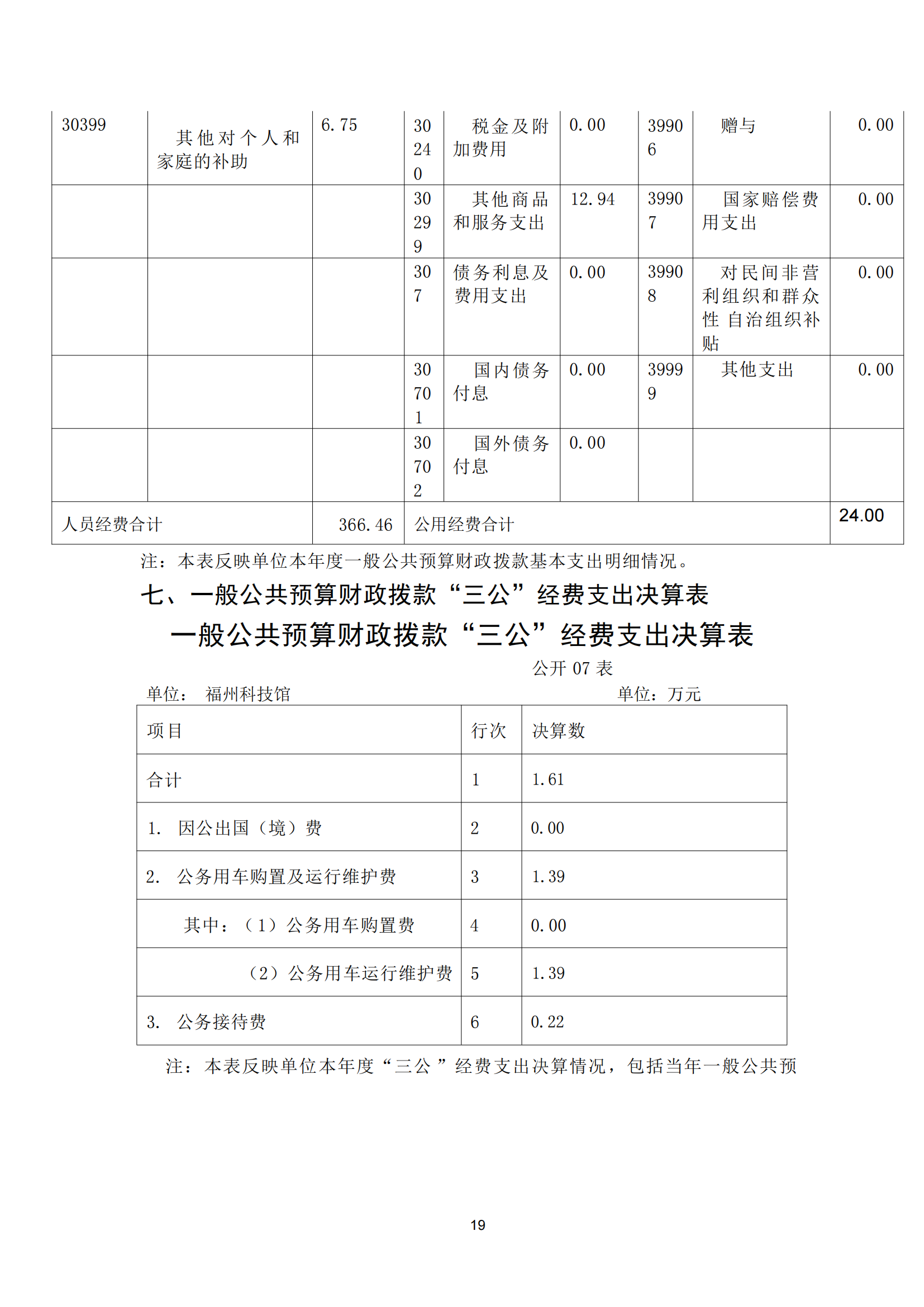2021年度福州科技館部門決算