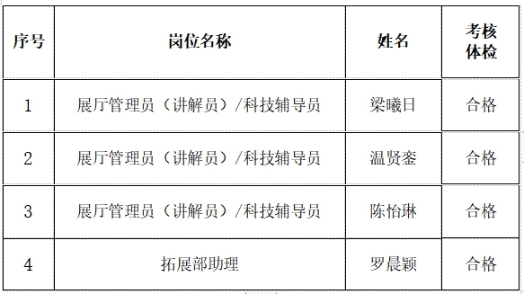 2023年福州科技館公開(kāi)招聘工作人員擬聘人選公示