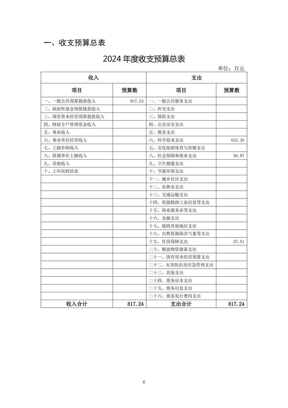 2024年度福州科技館單位預算