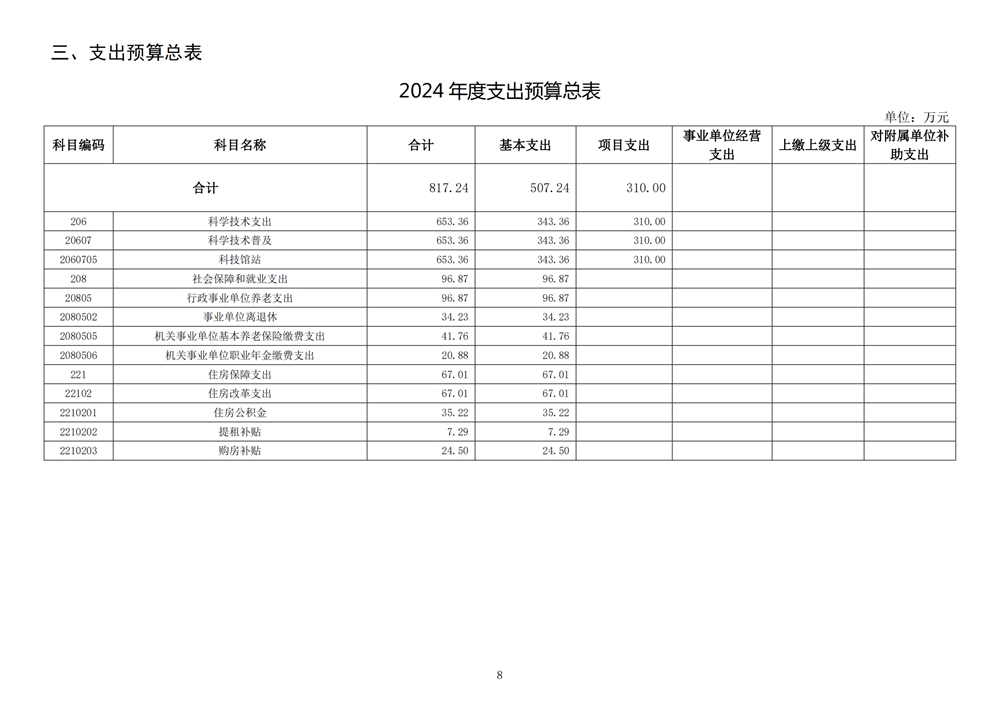 2024年度福州科技館單位預算