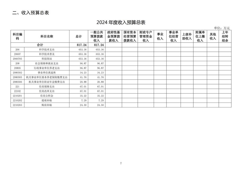 2024年度福州科技館單位預算