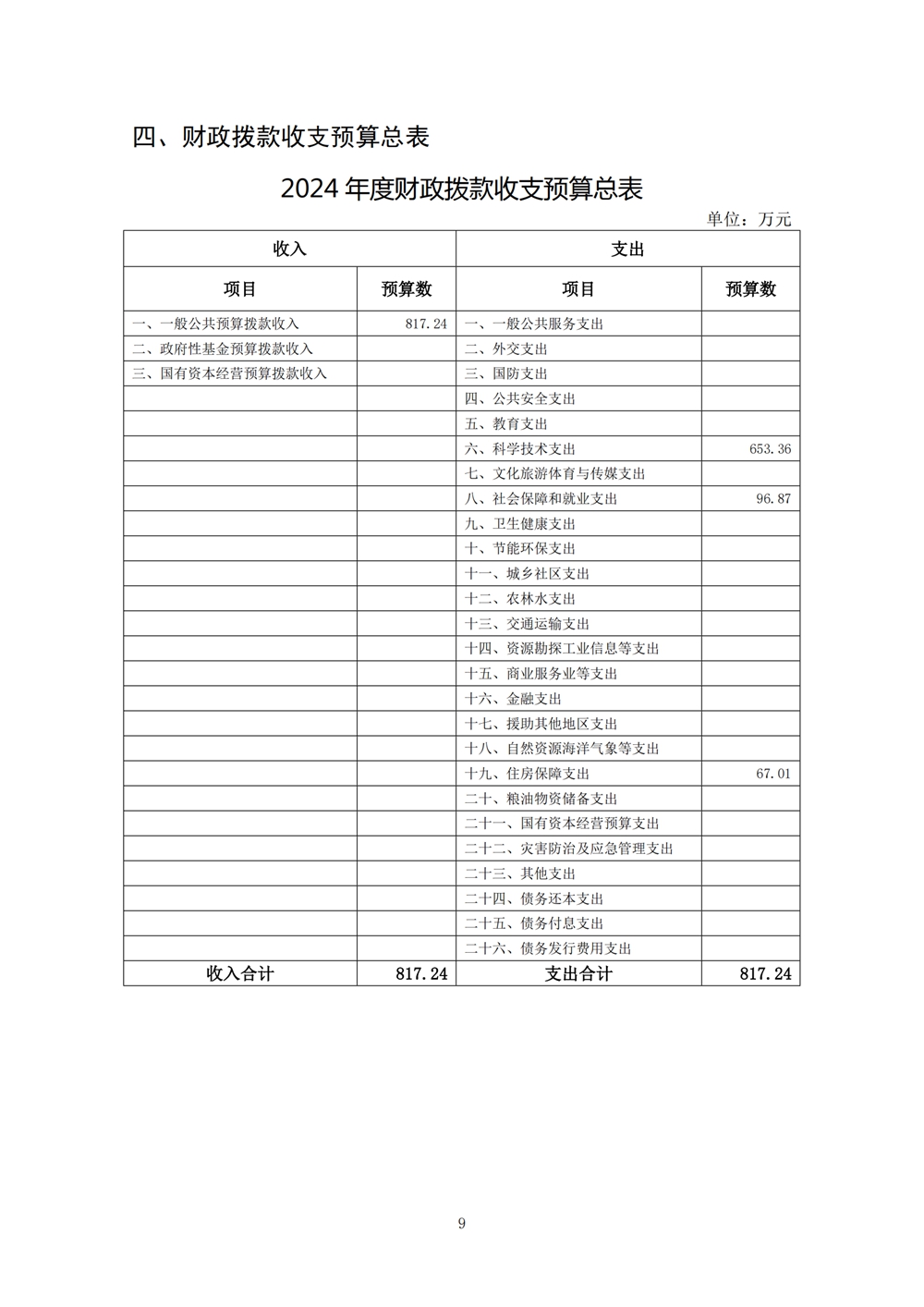 2024年度福州科技館單位預算