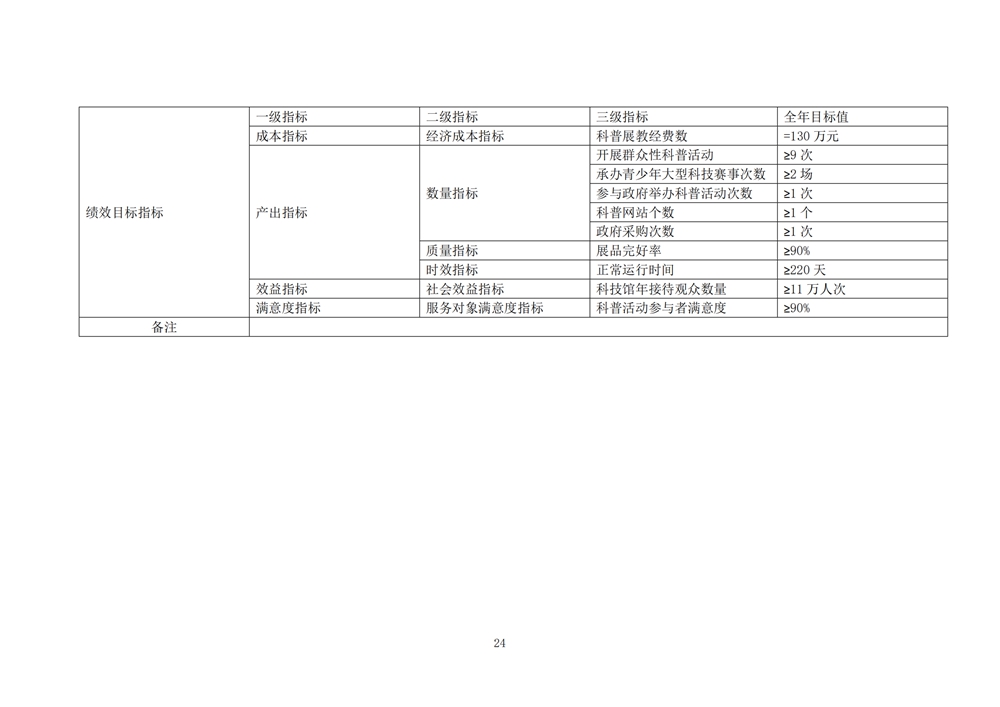 2024年度福州科技館單位預算