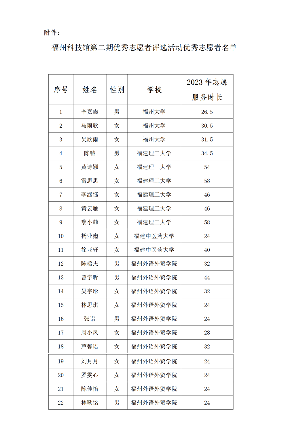 福州科技館2023年第二期優(yōu)秀志愿者評選活動優(yōu)秀志愿者名單公示