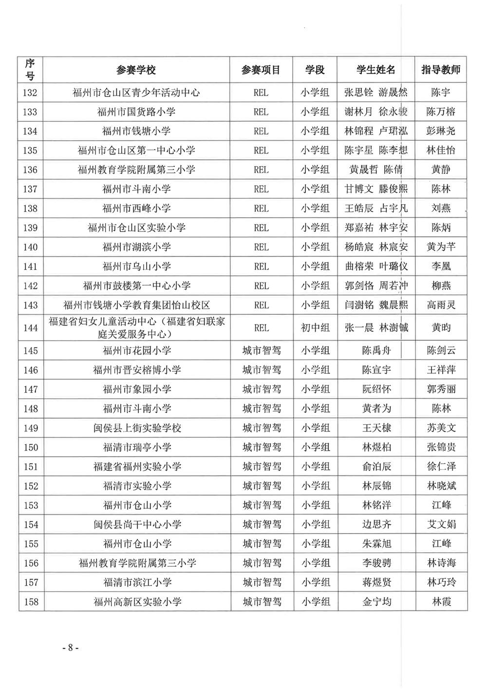 關(guān)于公布第十九屆福州市青少年機(jī)器人競(jìng)賽獲獎(jiǎng)名單的通知