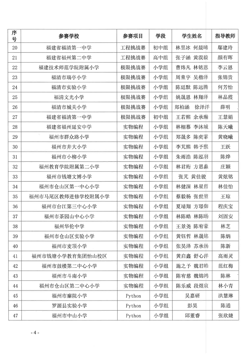 關(guān)于公布第十九屆福州市青少年機(jī)器人競(jìng)賽獲獎(jiǎng)名單的通知