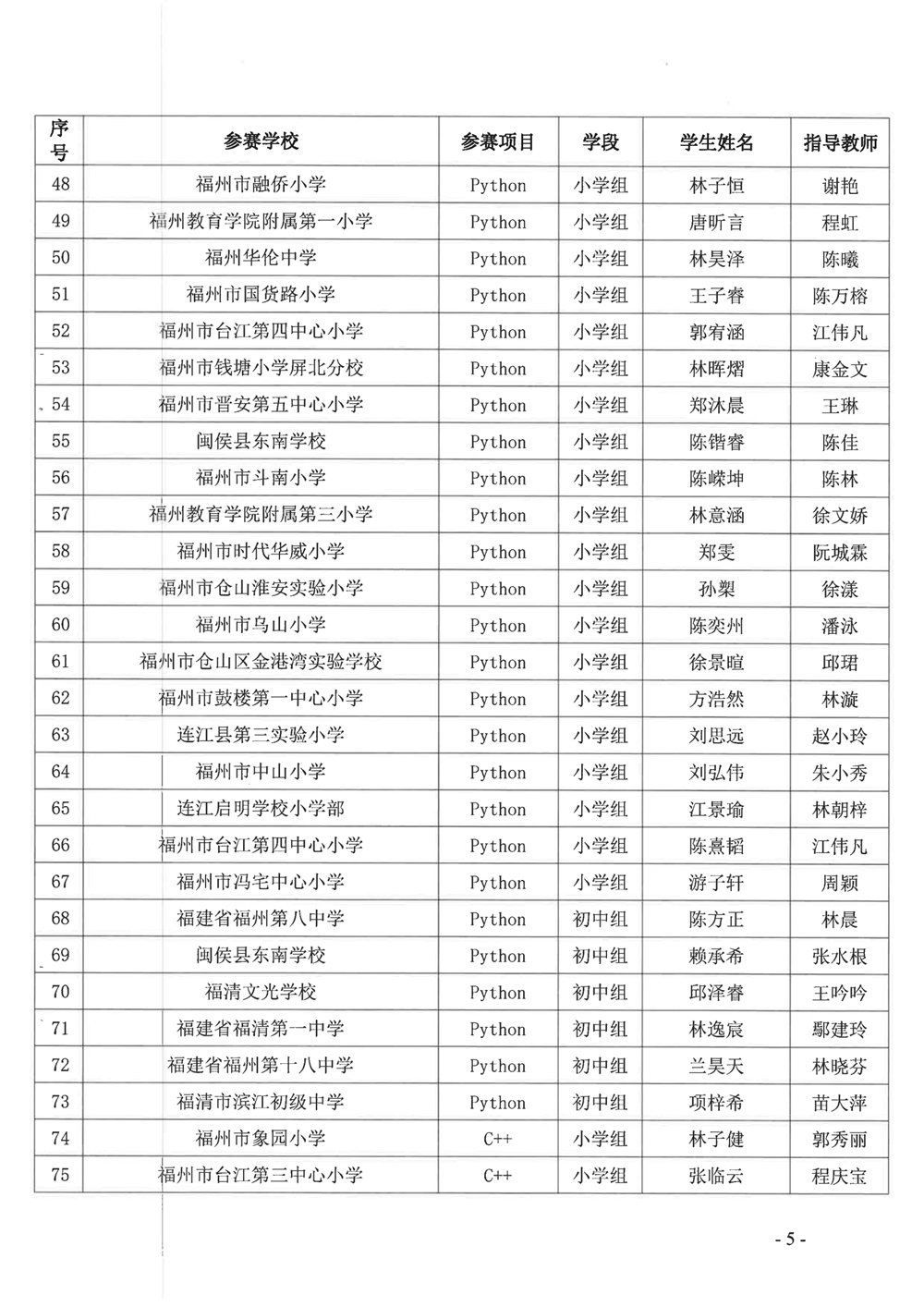 關(guān)于公布第十九屆福州市青少年機(jī)器人競(jìng)賽獲獎(jiǎng)名單的通知