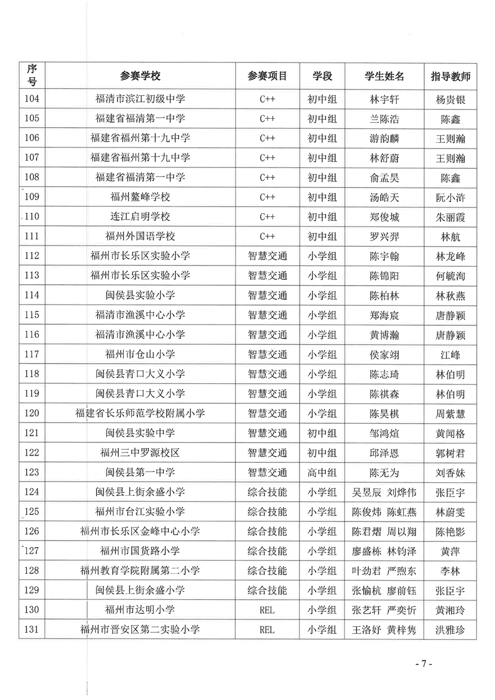 關(guān)于公布第十九屆福州市青少年機(jī)器人競(jìng)賽獲獎(jiǎng)名單的通知
