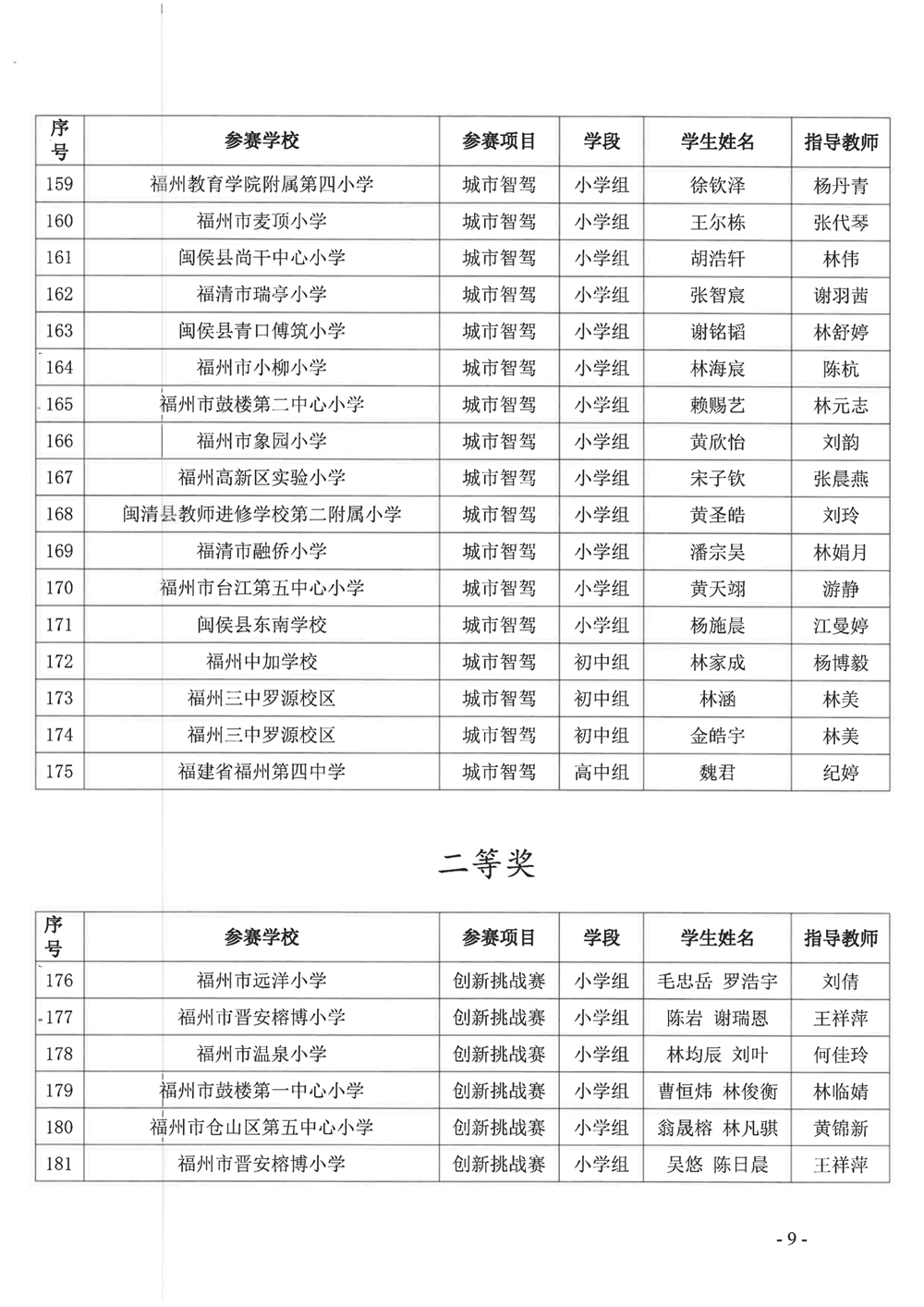 關(guān)于公布第十九屆福州市青少年機(jī)器人競(jìng)賽獲獎(jiǎng)名單的通知