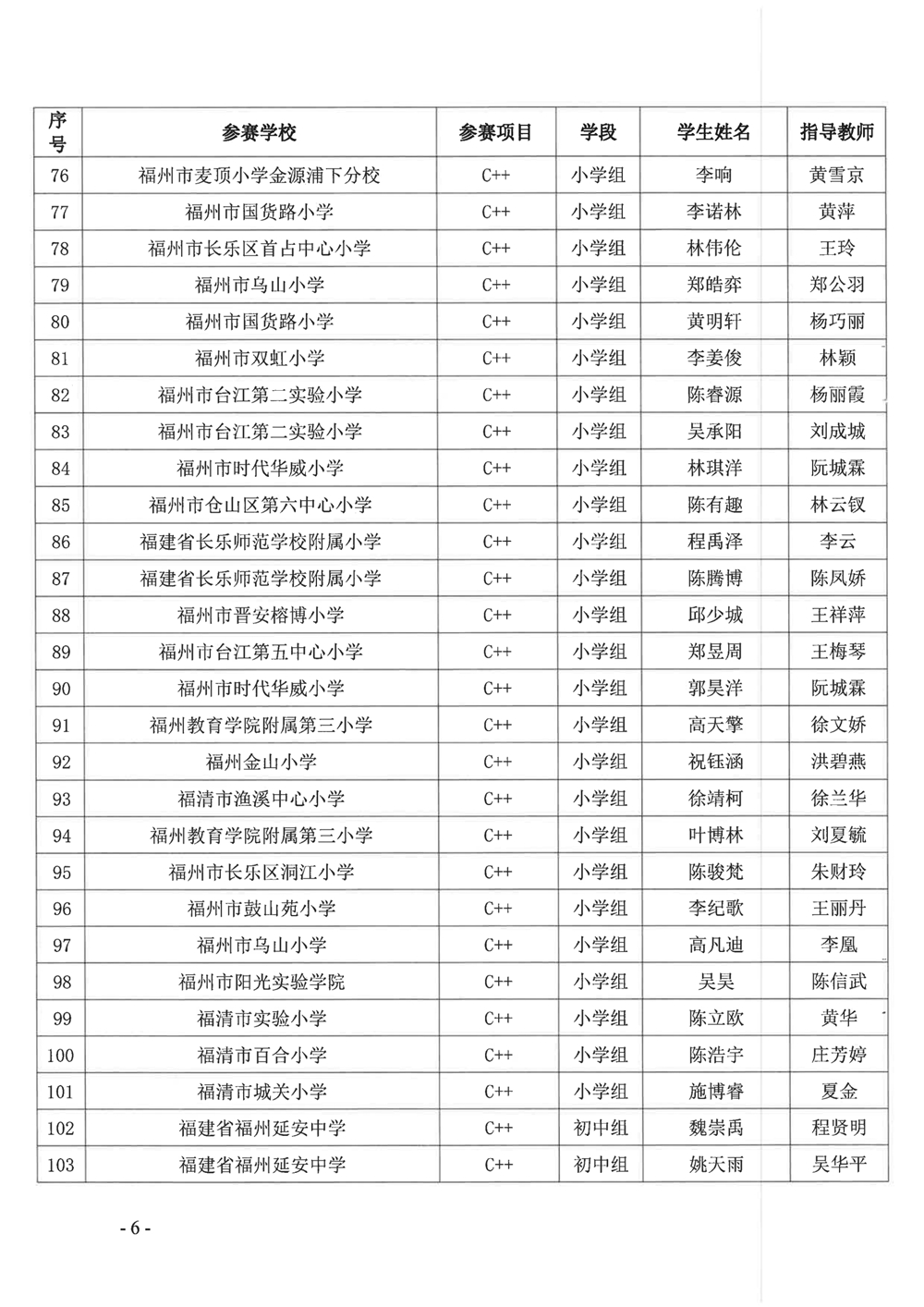 關(guān)于公布第十九屆福州市青少年機(jī)器人競(jìng)賽獲獎(jiǎng)名單的通知