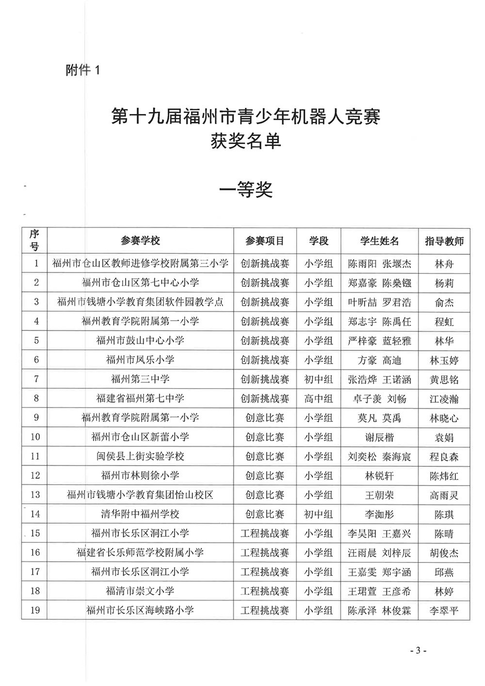 關(guān)于公布第十九屆福州市青少年機(jī)器人競(jìng)賽獲獎(jiǎng)名單的通知
