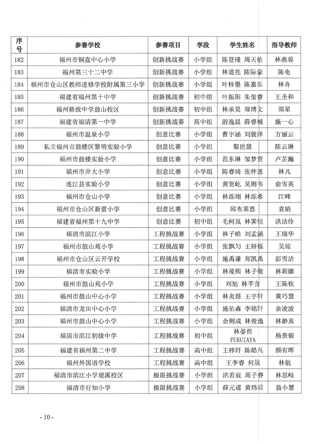 關(guān)于公布第十九屆福州市青少年機(jī)器人競(jìng)賽獲獎(jiǎng)名單的通知