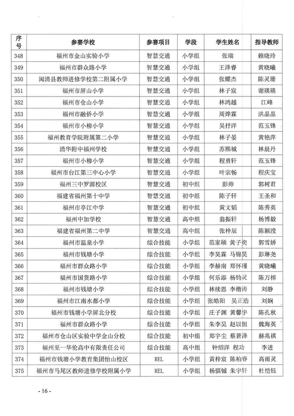 關(guān)于公布第十九屆福州市青少年機(jī)器人競(jìng)賽獲獎(jiǎng)名單的通知