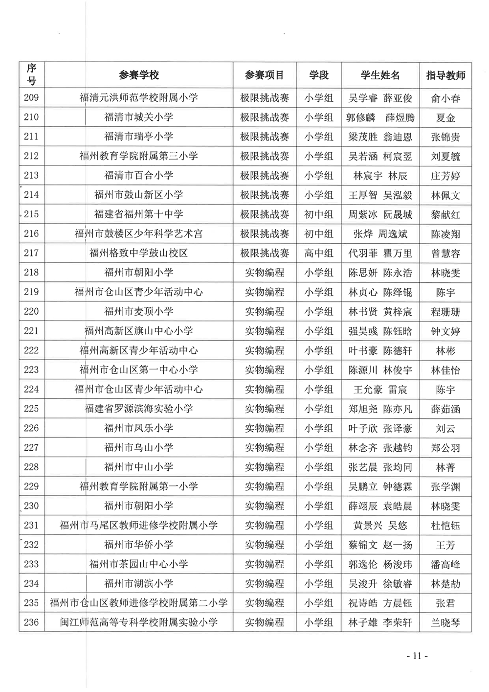 關(guān)于公布第十九屆福州市青少年機(jī)器人競(jìng)賽獲獎(jiǎng)名單的通知