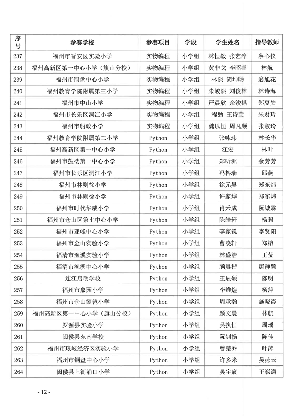 關(guān)于公布第十九屆福州市青少年機(jī)器人競(jìng)賽獲獎(jiǎng)名單的通知