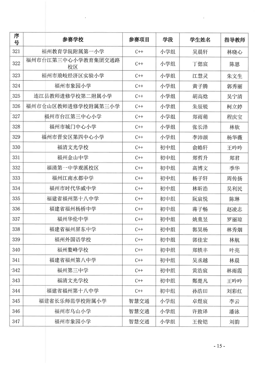 關(guān)于公布第十九屆福州市青少年機(jī)器人競(jìng)賽獲獎(jiǎng)名單的通知
