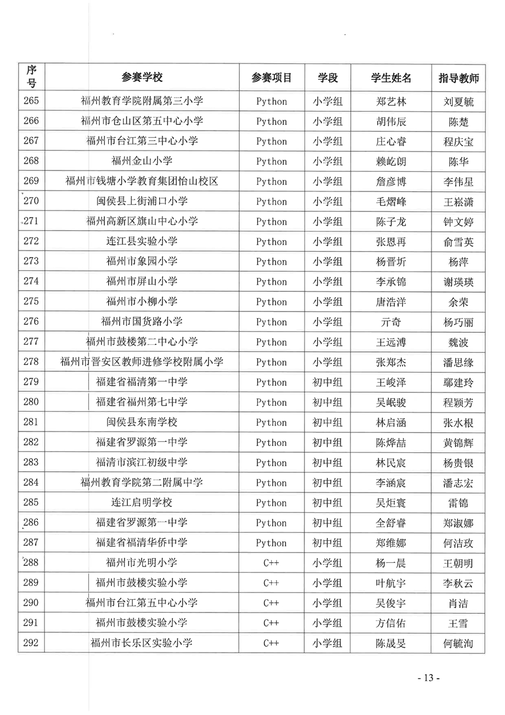 關(guān)于公布第十九屆福州市青少年機(jī)器人競(jìng)賽獲獎(jiǎng)名單的通知
