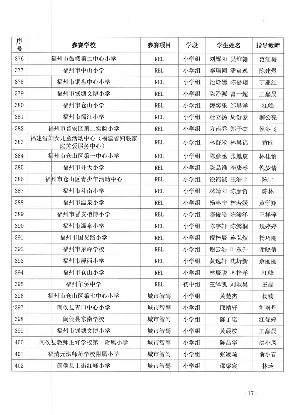 關(guān)于公布第十九屆福州市青少年機(jī)器人競(jìng)賽獲獎(jiǎng)名單的通知