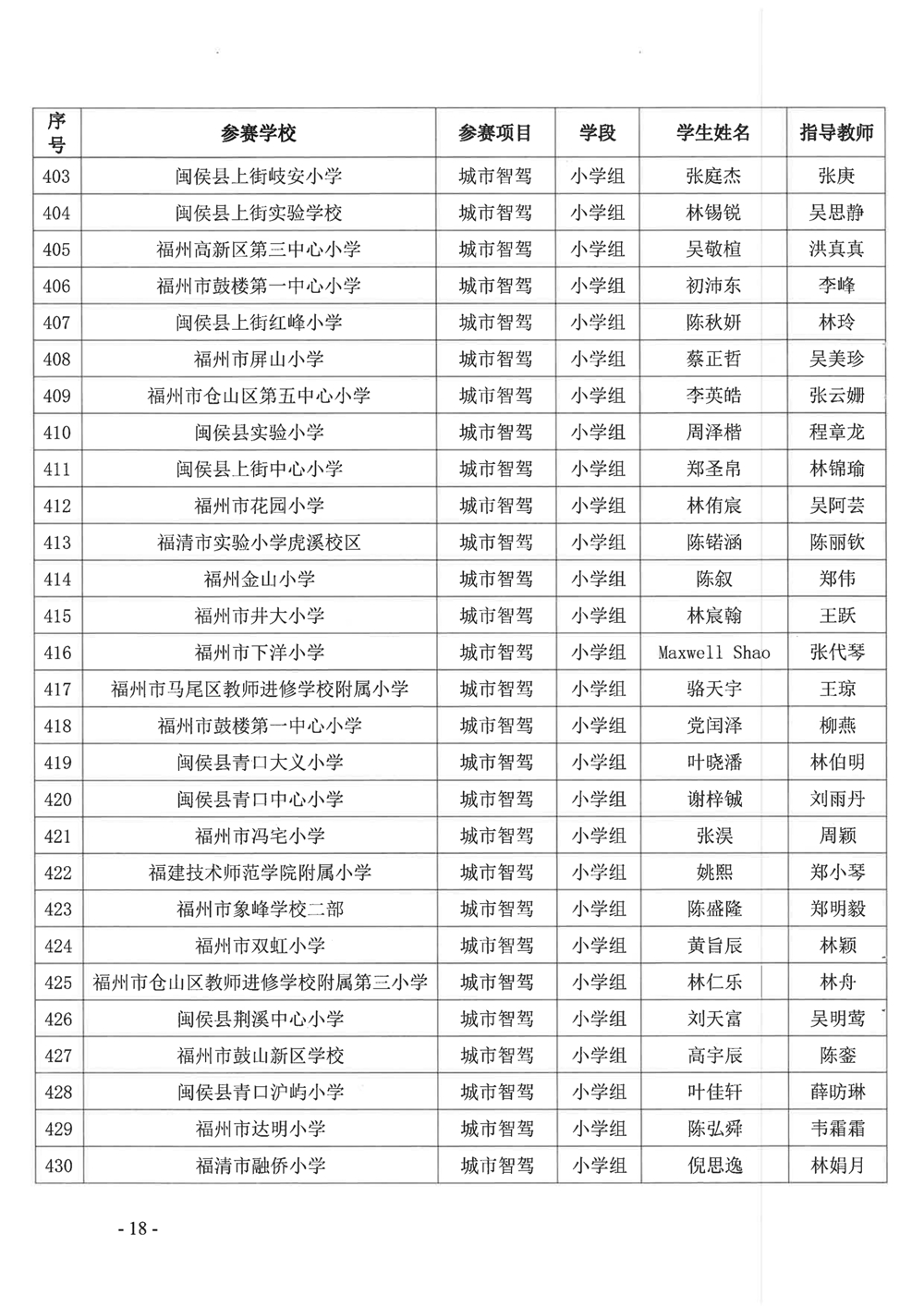關(guān)于公布第十九屆福州市青少年機(jī)器人競(jìng)賽獲獎(jiǎng)名單的通知