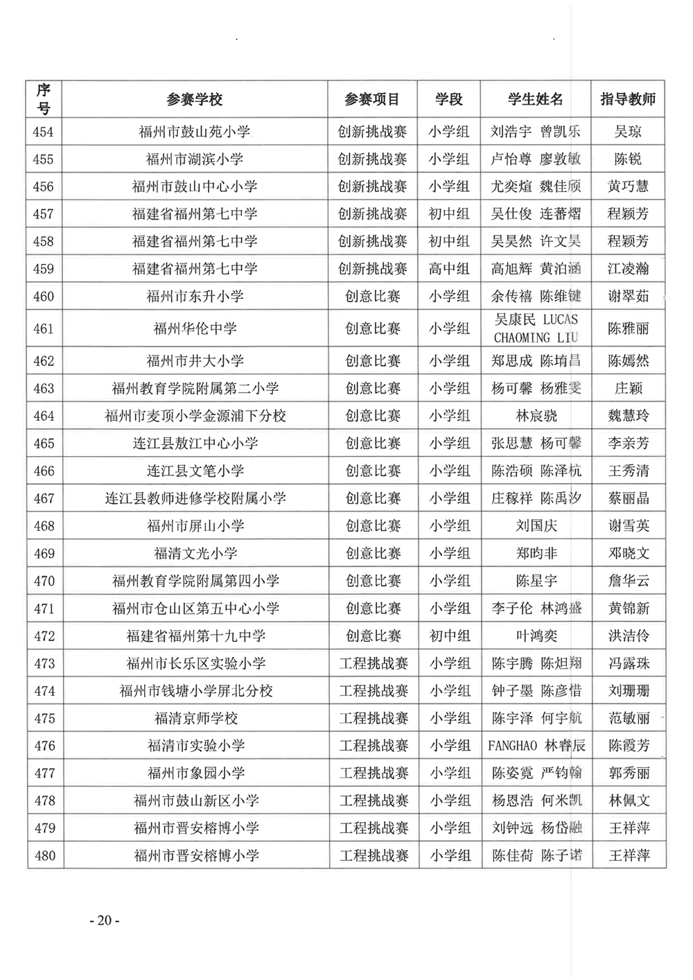 關(guān)于公布第十九屆福州市青少年機(jī)器人競(jìng)賽獲獎(jiǎng)名單的通知