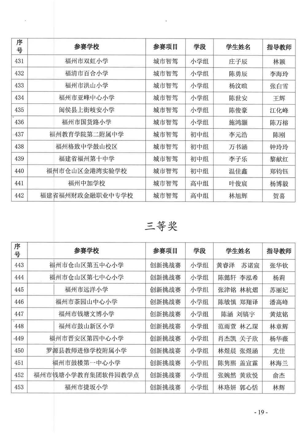 關(guān)于公布第十九屆福州市青少年機(jī)器人競(jìng)賽獲獎(jiǎng)名單的通知
