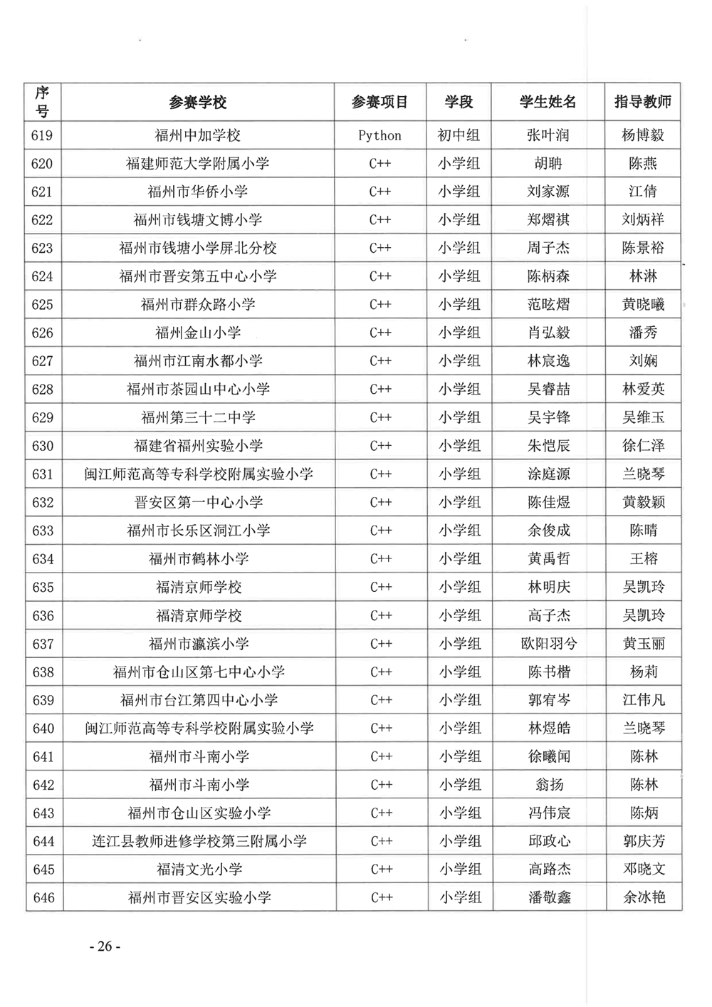 關(guān)于公布第十九屆福州市青少年機(jī)器人競(jìng)賽獲獎(jiǎng)名單的通知