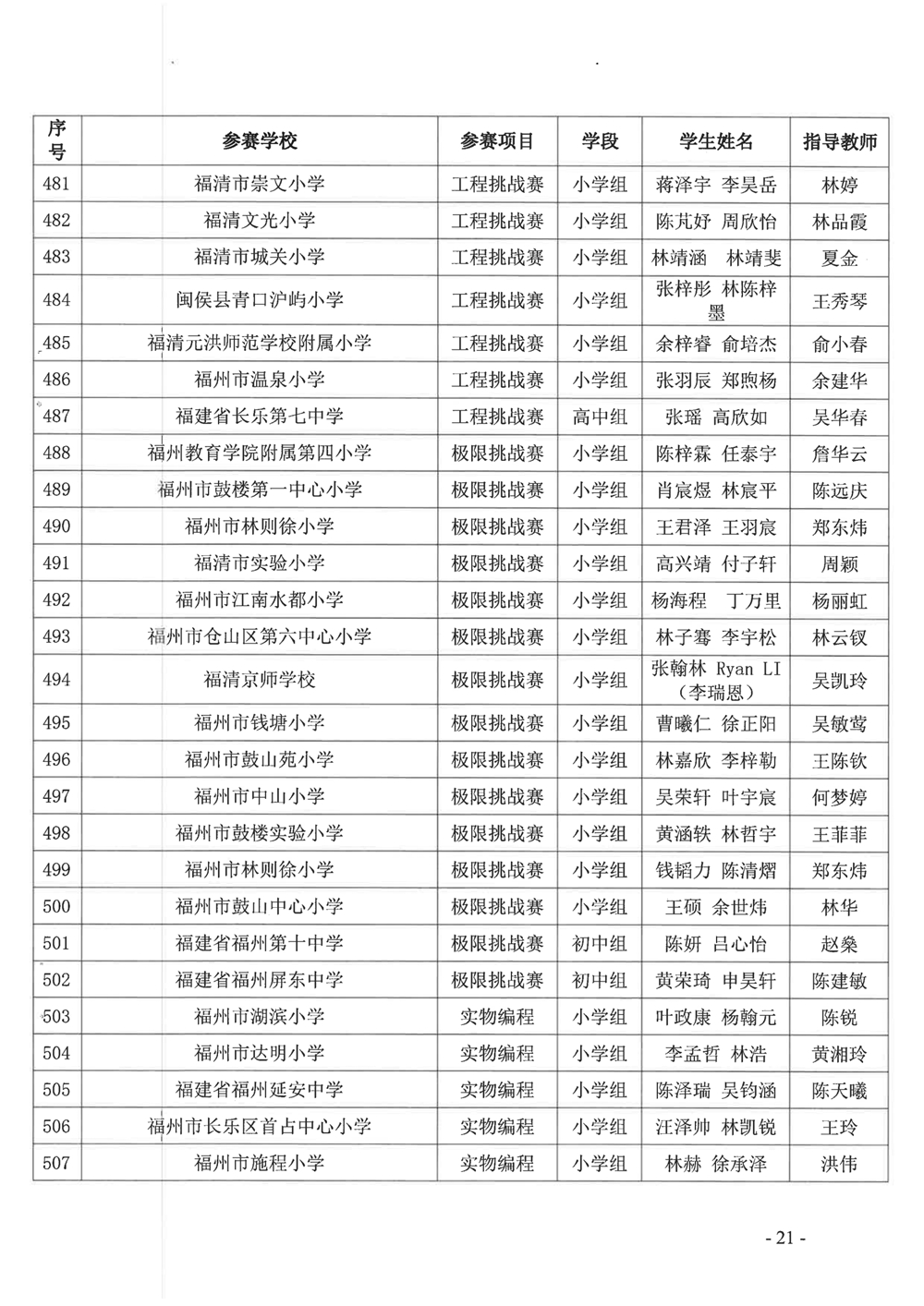 關(guān)于公布第十九屆福州市青少年機(jī)器人競(jìng)賽獲獎(jiǎng)名單的通知