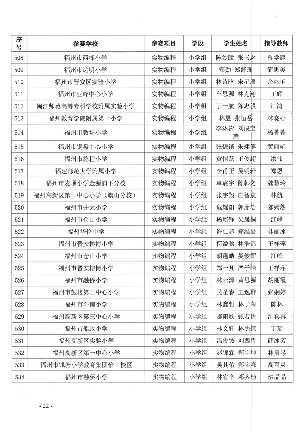 關(guān)于公布第十九屆福州市青少年機(jī)器人競(jìng)賽獲獎(jiǎng)名單的通知
