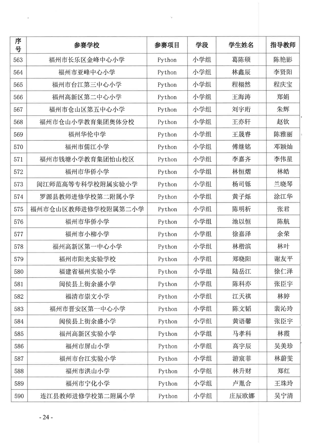 關(guān)于公布第十九屆福州市青少年機(jī)器人競(jìng)賽獲獎(jiǎng)名單的通知