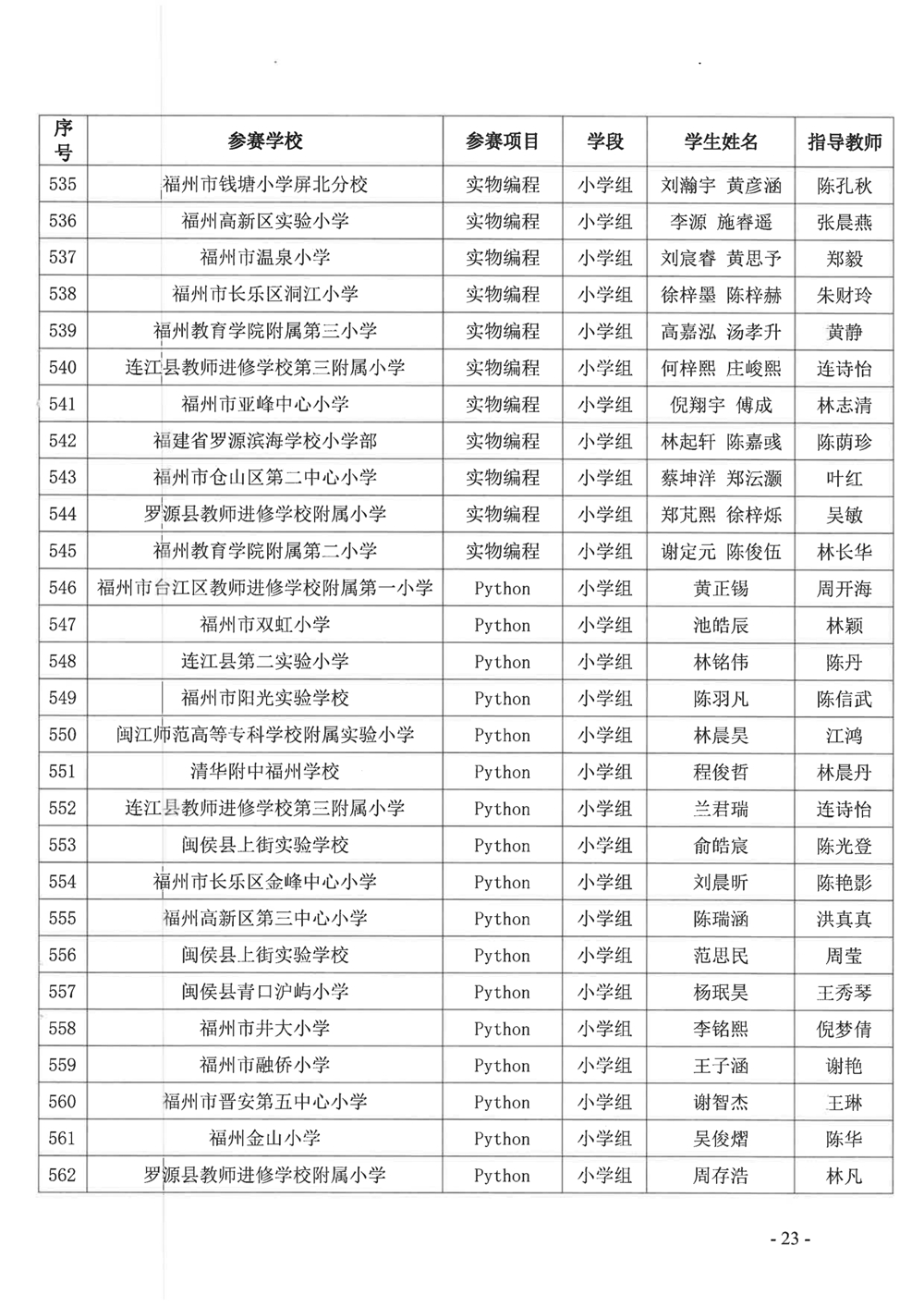 關(guān)于公布第十九屆福州市青少年機(jī)器人競(jìng)賽獲獎(jiǎng)名單的通知