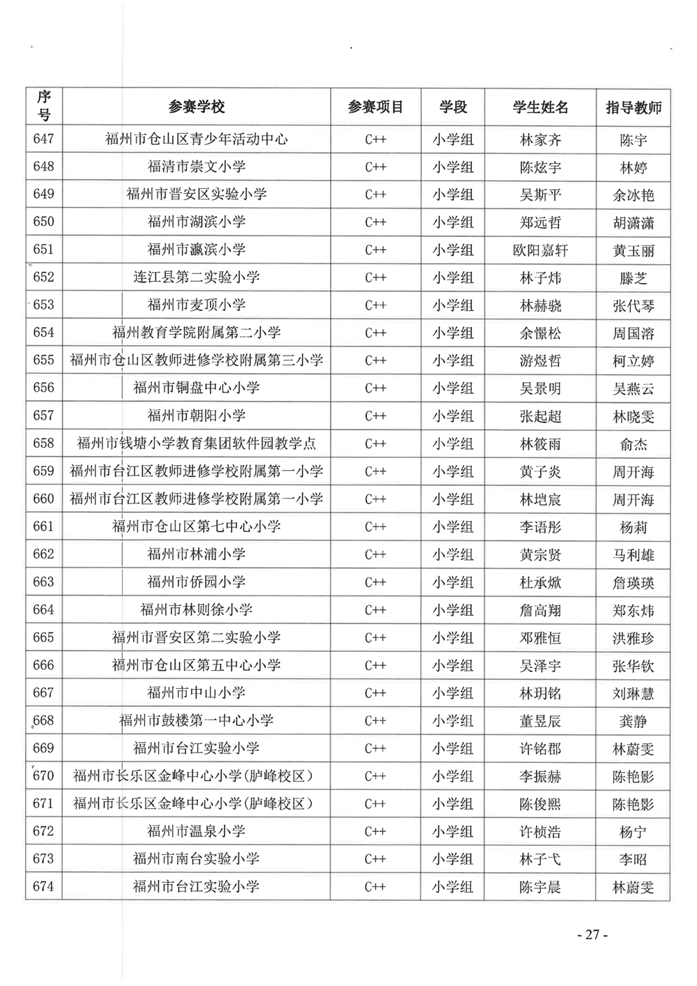 關(guān)于公布第十九屆福州市青少年機(jī)器人競(jìng)賽獲獎(jiǎng)名單的通知