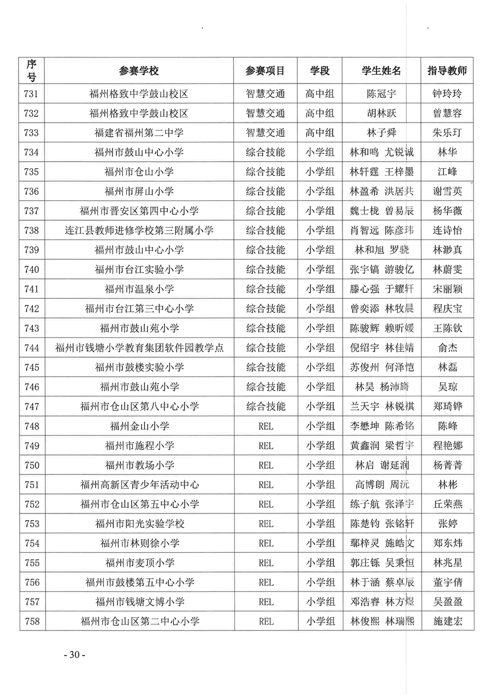 關(guān)于公布第十九屆福州市青少年機(jī)器人競(jìng)賽獲獎(jiǎng)名單的通知