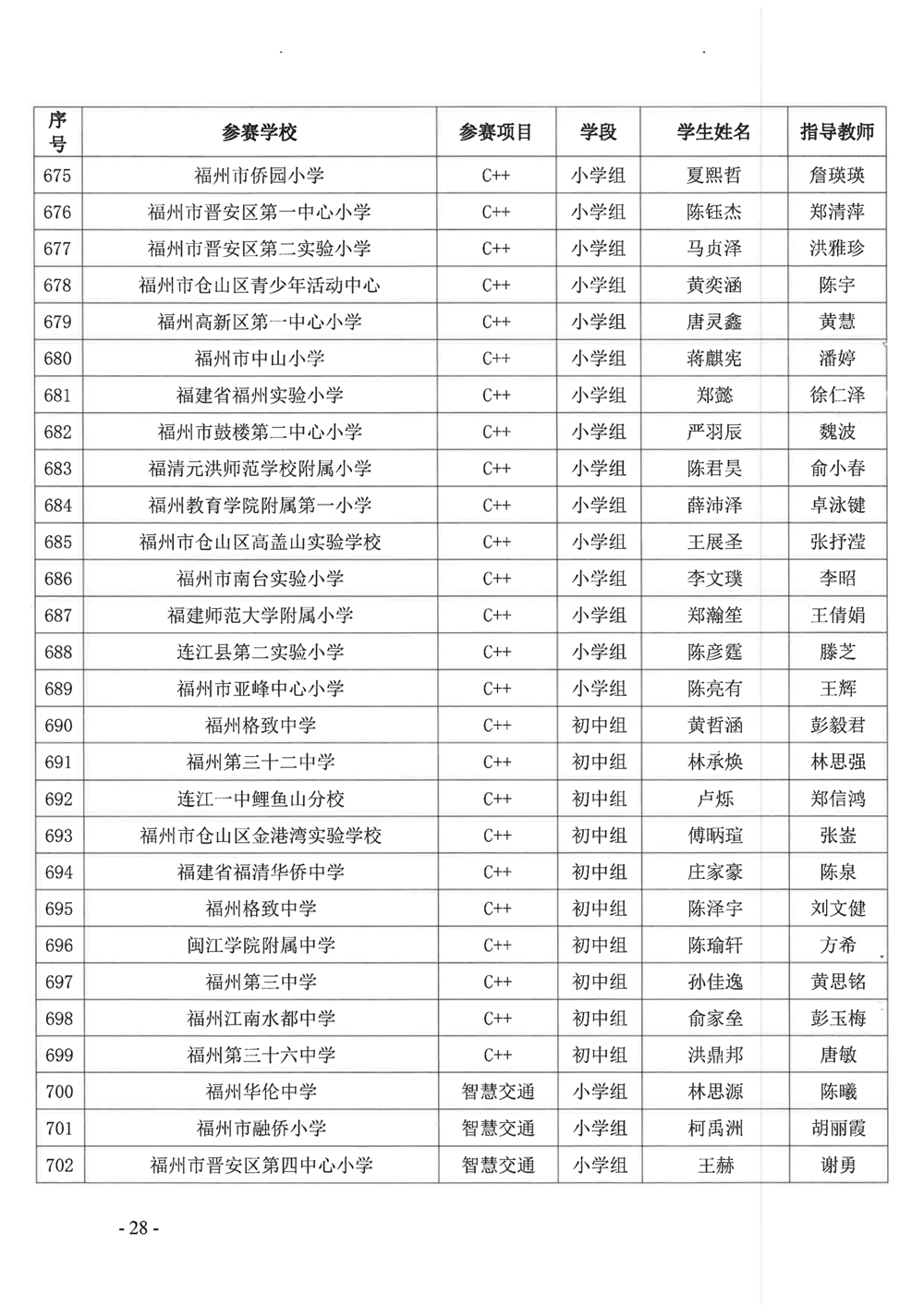 關(guān)于公布第十九屆福州市青少年機(jī)器人競(jìng)賽獲獎(jiǎng)名單的通知