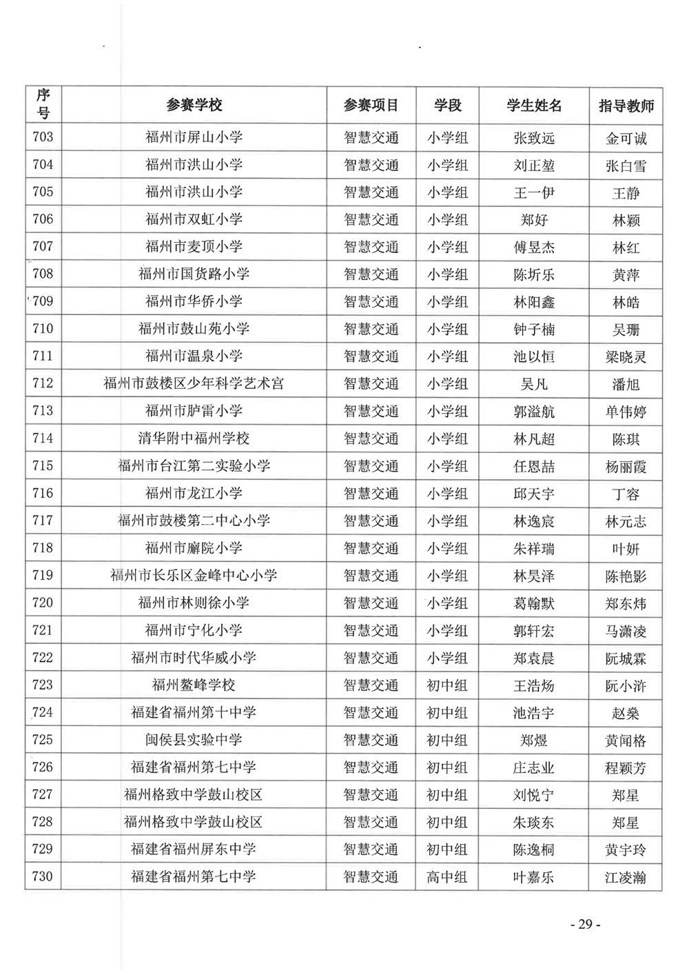 關(guān)于公布第十九屆福州市青少年機(jī)器人競(jìng)賽獲獎(jiǎng)名單的通知