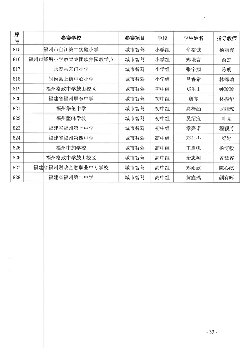 關(guān)于公布第十九屆福州市青少年機(jī)器人競(jìng)賽獲獎(jiǎng)名單的通知