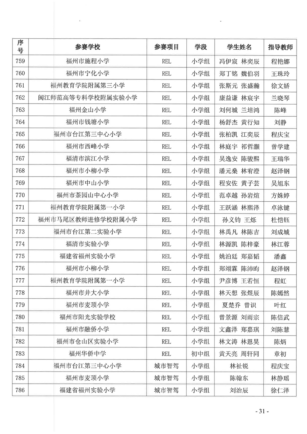 關(guān)于公布第十九屆福州市青少年機(jī)器人競(jìng)賽獲獎(jiǎng)名單的通知