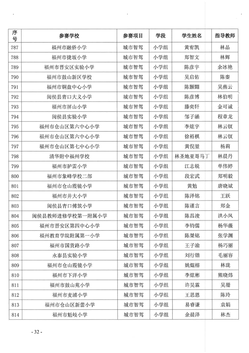 關(guān)于公布第十九屆福州市青少年機(jī)器人競(jìng)賽獲獎(jiǎng)名單的通知
