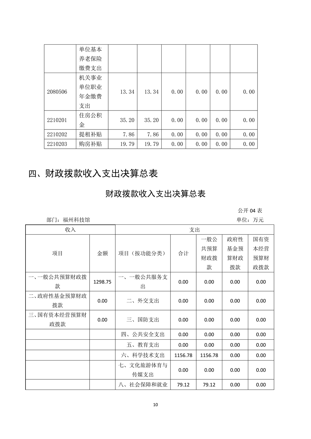 2022年度福州科技館部門決算